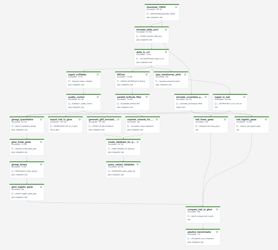 _images/glow_ci_pipeline.png