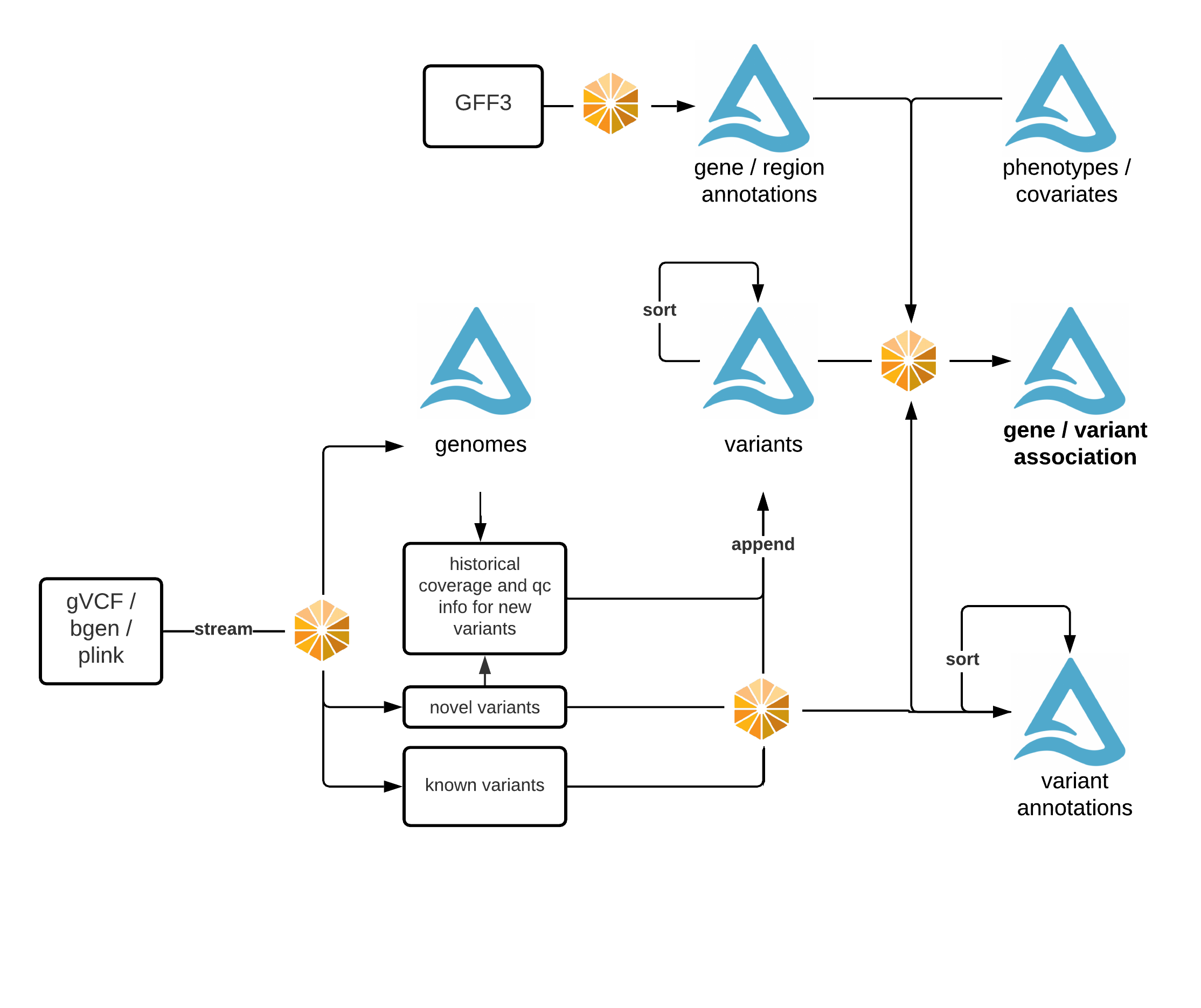 _images/glow_ref_arch_genomics.png